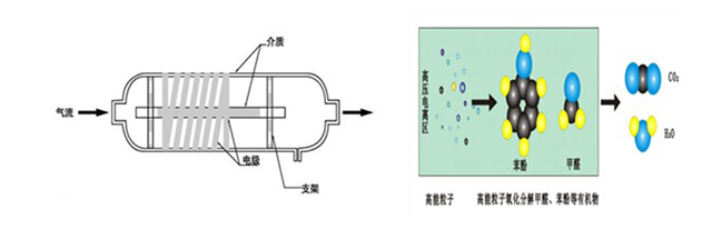 低溫等離子廢氣處理設備