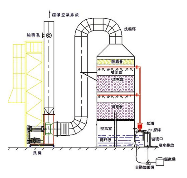 圖為酸堿廢氣洗滌塔工作原理