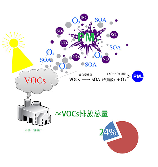 關于Voc廢氣怎么處理才能達標？看圖