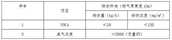 烤漆房的環(huán)保要求 表一