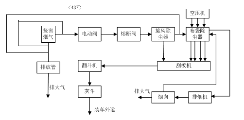 耐火材料廠的廢氣處理用這個流程