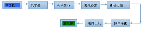 印染廢氣處理采用的流程圖