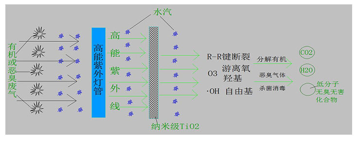 有機廢氣怎么處理才能達(dá)標(biāo)？