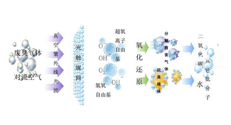 光氧凈化器的工作原理