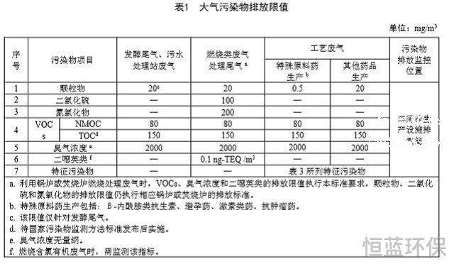 制藥廠排放氣體和尾氣如何凈化